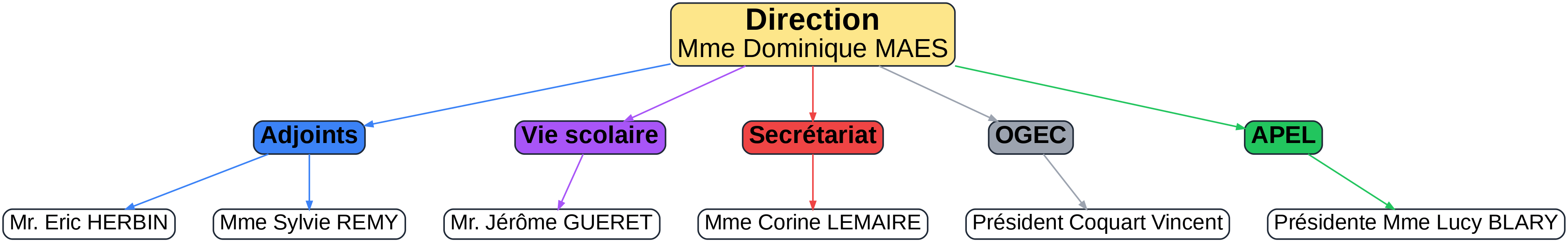 Organigramme de l'École & Collège Saint-Joseph